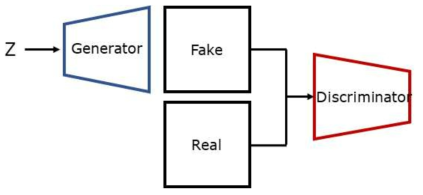 Generative Adversarial Network