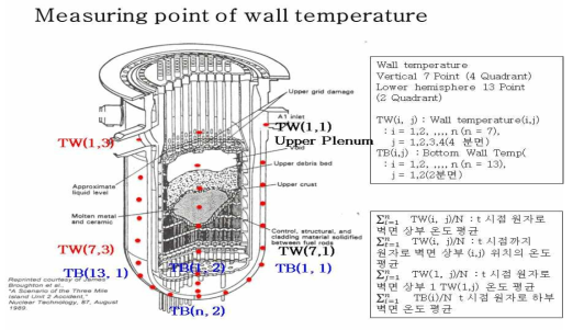 IMM-FDD 모델의 원자로 외부 벽면의 온도 예측 입력 변수 위치