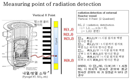 IMM-FDD 모델의 축방향 방출 감마선량 측정 방사선 선량 입력변수 위치