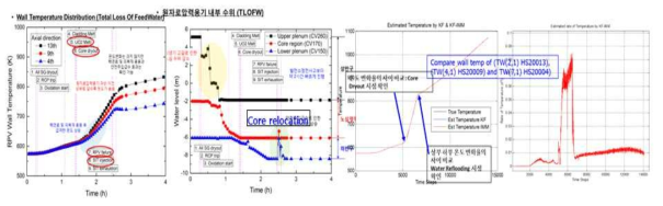 고압사고 시 원자로 외벽온도 입력값에 대한 수위 및 재충수 상태 예측 결과