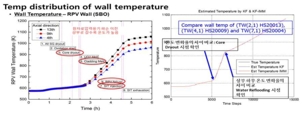 전원상실 사고 시 외벽온도분포 차이를 이용한 노심용융 예측결과