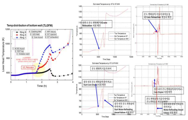 급수상실사고 시 하부헤드 온도분포를 이용한 용융물 재배치 예측결과