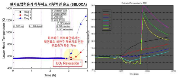 SBLOCA 사고 시 원자로 하부 헤드 벽면의 온도의 변화를 예측한 결과