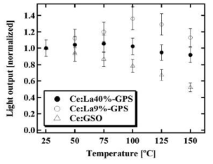 Gadolinium계열 섬광체의 온도별 광량