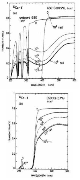 GSO, Ce:GSO (0.5 %) (위)와 Ce:GSO (0.1 %) (아래) 섬광체의 방사선 조사에 따른 투과 스펙트럼