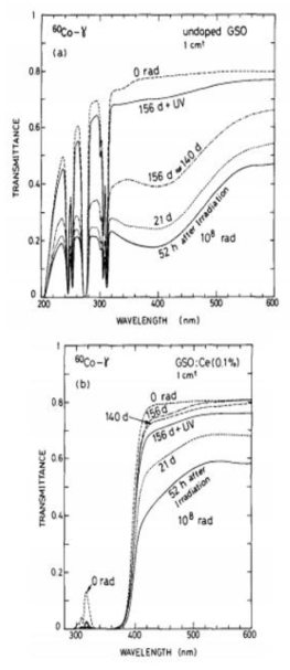 GSO (위)와 Ce:GSO (0.1 %) (아래) 섬광체의 방사선 조사 후 회복에 대한 투과 스펙트럼