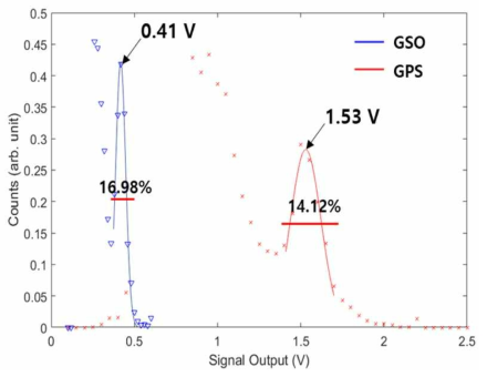 Ce:GSO와 GPS 섬광체로 획득한 137Cs spectrum