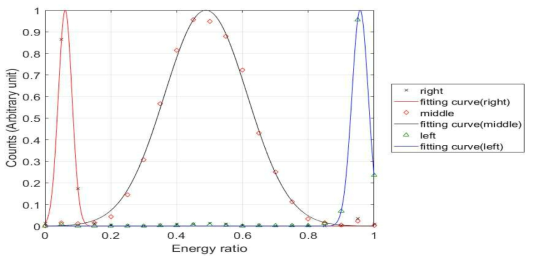 방사선 조사 위치에 따른 33 cm GPS 검출기의 Energy ratio distribution