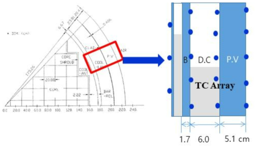 원자로 단면 모사 실험장치 및 온도계측기 설치 구성도 (좌: OPR-1000 원자로 단면, (우) 1/4 축소 원자로 단면 모사장치 및 온도센서위치)