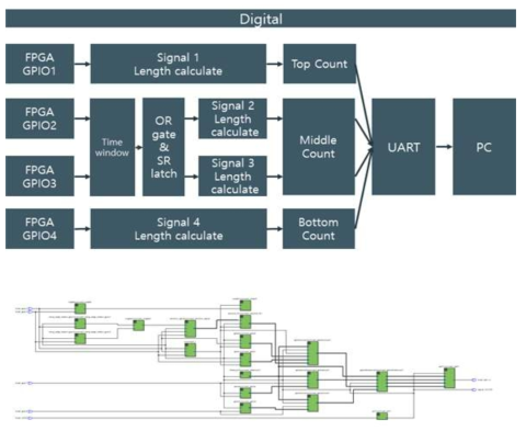 FPGA 시스템 전체 흐름도(위) 및 Register transfer level(아래)