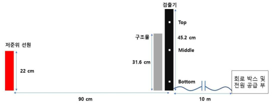 저준위 선원 실험의 모식도