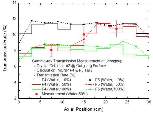 방사선 투과 실험을 위한 MCNP 해석결과