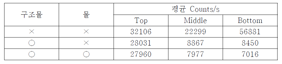 저준위 선원을 이용한 방사선 검출기 시험품 실험 결과