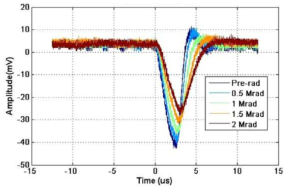 2 Mrad (20 kGy) 까지 노출된 후 측정된 BiCMOS CSA의 출력 신호. 2 Mrad에서 35%의 진폭 감소를 보임