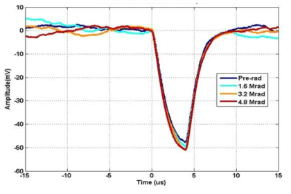 4.8 Mrad (48kGy) 까지 노출된 후 측정된 CMOS CSA의 출력 신호. 4.8 Mrad에서 7.8%의 진폭 감소를 보임
