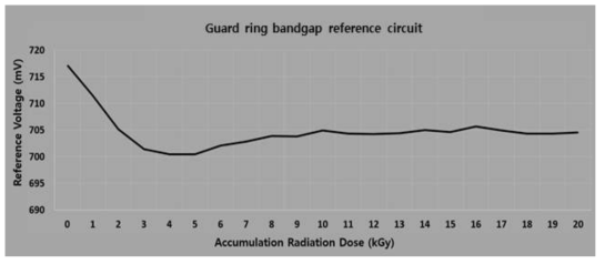 방사선 조사 전 후 기준전압공급기 출력전압 변화