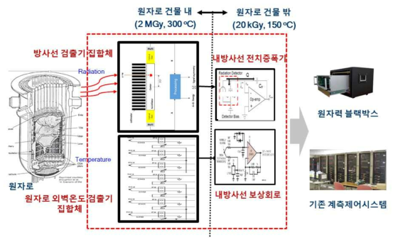 노심/원자로 손상 감시 계측기 개발범위 및 목표사양