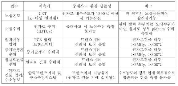 주요 계측기의 중대사고 환경 생존성