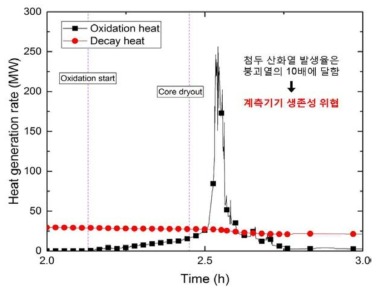 노심 내부의 산화반응열과 붕괴열의 발생률(MW)