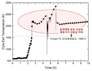 사고 진행에 따른 노심출구온도 변화