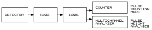 A203 및 A206을 이용하여 구성한 회로의 block diagram