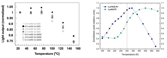 GSO:Ce 온도별 광량(좌) 및 LuAG:Pr 온도별 광량(우)