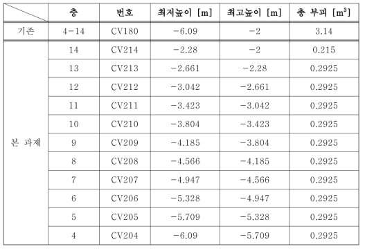 노심의 우회유로(bypass)의 상세모델링