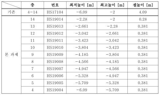 노심의 지지동체(support barrel) 상세모델링