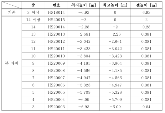 원자로압력용기의 원통형 외부벽면상세모델링