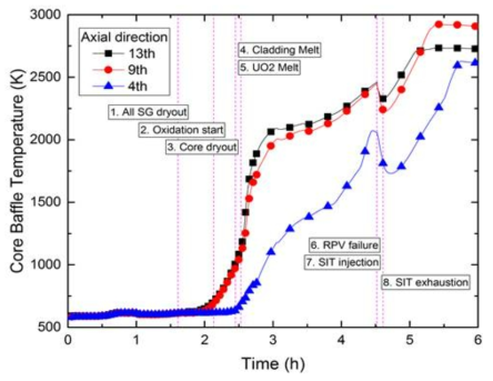 발전소정전사고 경위에 따른 노심 배플의 축방향 온도분포