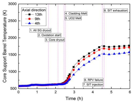 발전소정전사고 경위에 따른 노심 지지동체의 축방향 온도분포