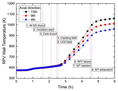 발전소정전사고 경위에 따른 원자로용기 원통형 외부벽면의 축방향 온도분포