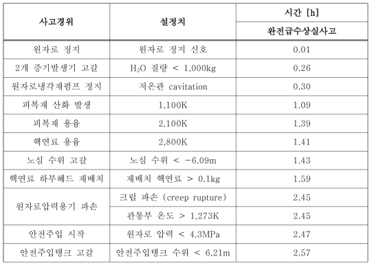 급수완전상실사고의 주요 사고경위