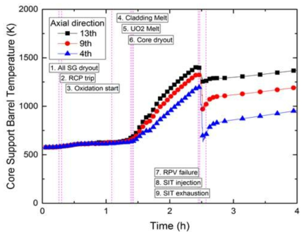 급수완전상실사고 경위에 따른 노심 지지동체의 축방향 온도분포