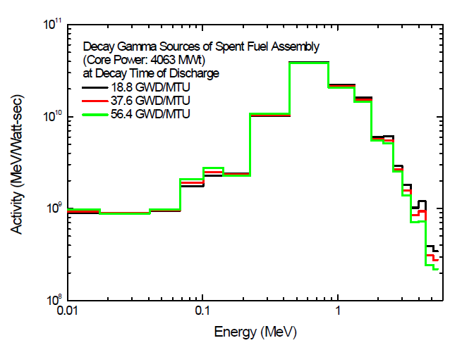 APR1400 원자로 사용후핵연료 다발의 연소도에 따른 방출 감마 선원 스펙트럼 비교