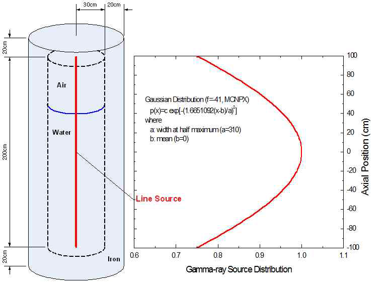 단순 원통 모형의 MCNP 코드 계산 모델과 가우스 분포의 선형 감마선원