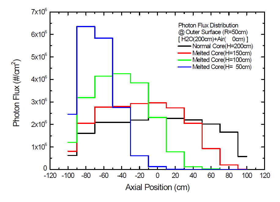 노심용융물 하부재배치 단계별 원자로용기 외부 표면에서의 축방향 감마선속 분포 비교 (냉각수 충전 상태)