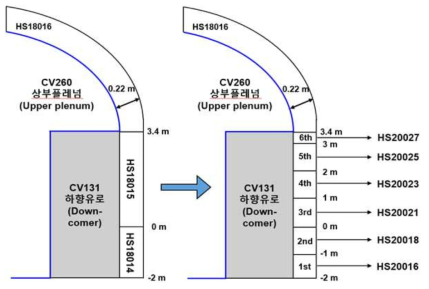 상부플레넘 영역에 대한 기존 모델링(왼쪽)과 상세모델링(오른쪽)