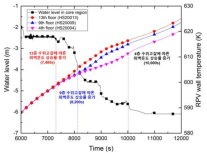 발전소정전사고 경위 시 노심수위가 고갈되는 상황에서 노심 수위와 원자로압력용기 외벽 온도