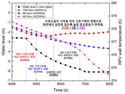 소형냉각재상실사고 경위 시 노심수위가 고갈되는 상황에서 노심 수위와 원자로압력용기 외벽 온도