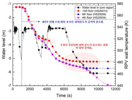 중형냉각재상실사고 경위 시 노심수위가 고갈되는 상황에서 노심 수위와 원자로압력용기 외벽 온도