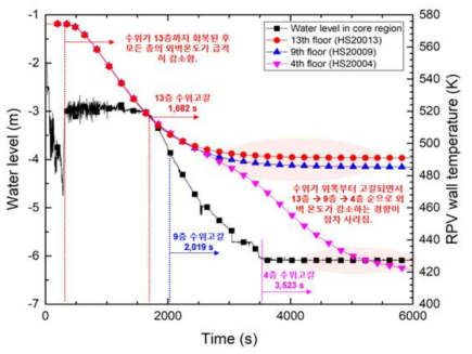 대형냉각재상실사고 경위 시 노심수위가 고갈되는 상황에서 노심 수위와 원자로압력용기 외벽 온도