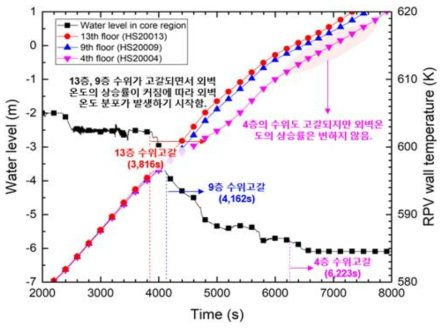 완전급수상실사고 경위에 따른 노심 수위와 외벽온도