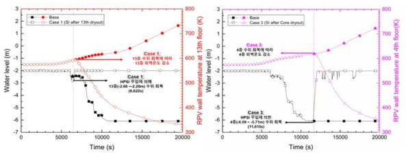 발전소정전사고 경위 시 재관수에 의해 노심 영역 수위 회복 시 노심 수위와 원자로압력용기 외벽온도 (좌: 13층, 우: 4층)