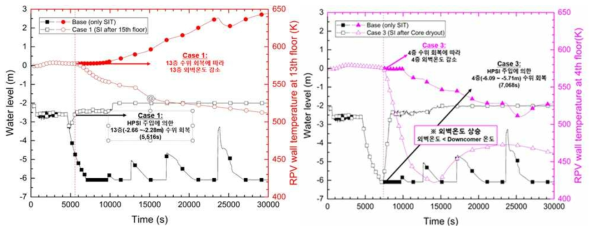 소형냉각재상실사고 경위 시 재관수에 의해 노심 영역 수위 회복 시 노심 수위와 원자로압력 용기 외벽온도 (좌: 13층, 우: 4층)