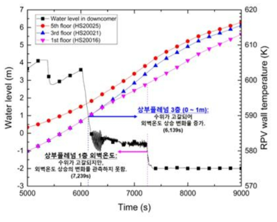 발전소정전사고 시 하향유로 수위와 상부플레넘 외벽온도