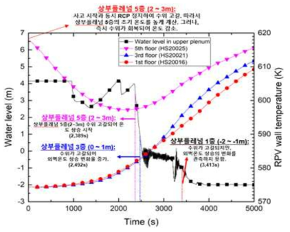 완전급수상실사고 시 하향유로 수위와 상부플레넘 외벽온도