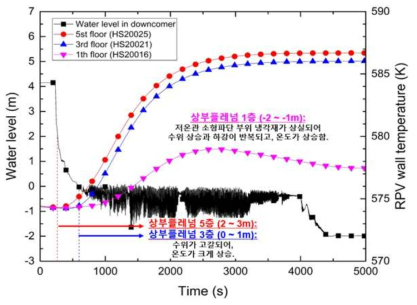 소형냉각재상실사고 시 하향유로 수위와 상부플레넘 외벽온도