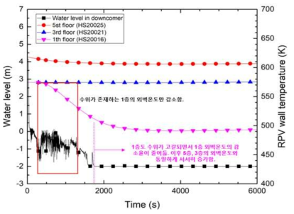 대형냉각재상실사고 시 하향유로 수위와 상부플레넘 외벽온도