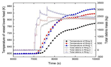 발전소정전사고 경위 시 노심용융물 하부헤드 재배치 구간에 대한 하부헤드 1, 2, 3번 링의 전체 debris 질량과 하부 헤드 외벽온도